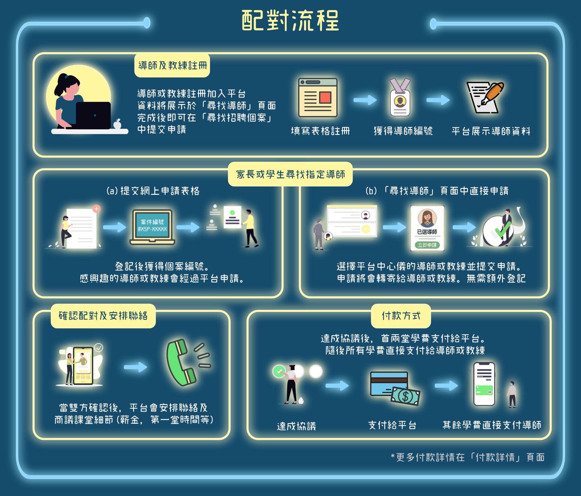 配對流程概覽圖